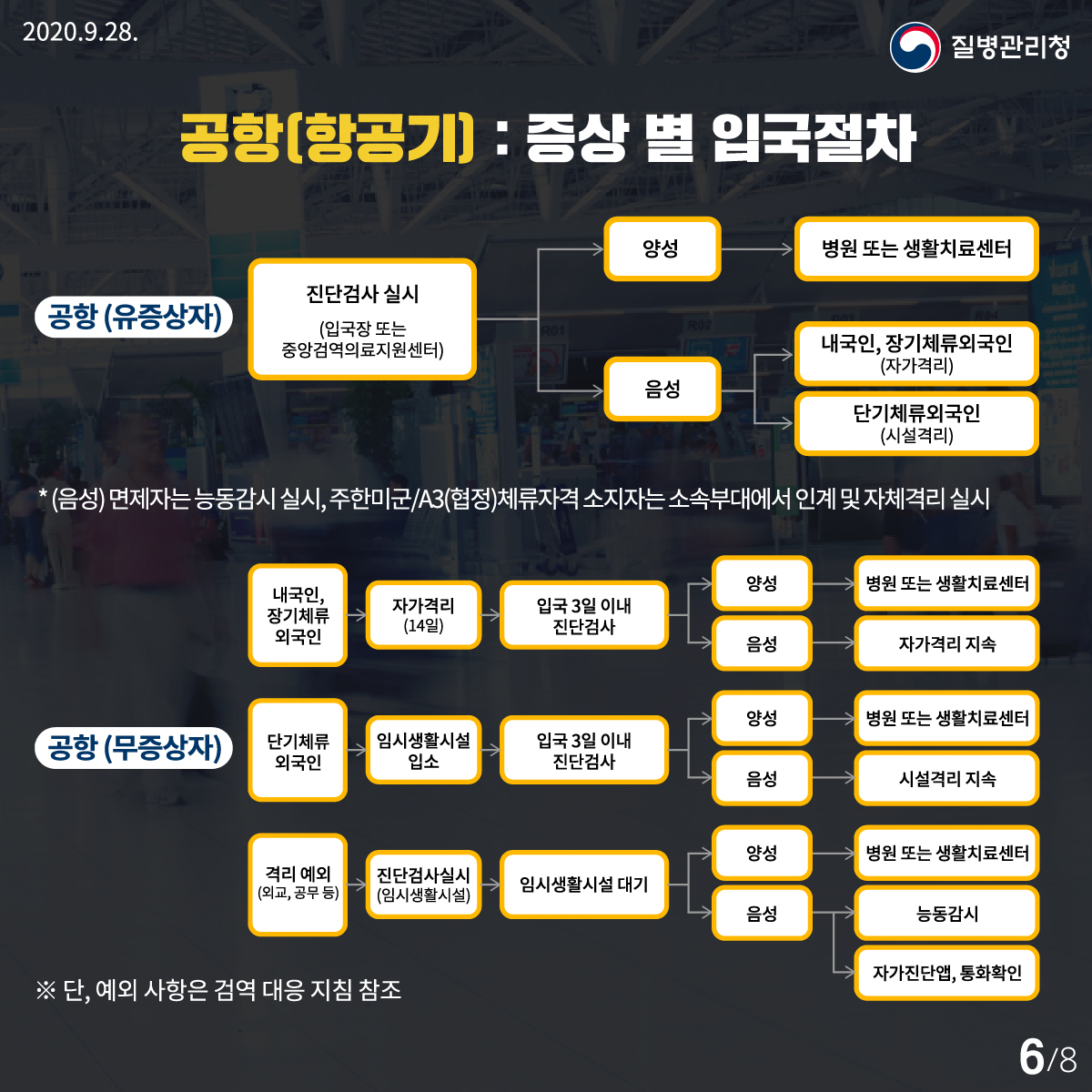 상황별 검역강화 조치를 통한 코로나19 해외 유입 차단 노력