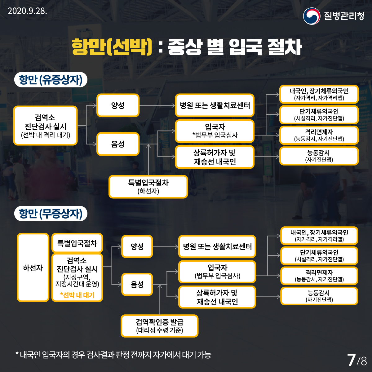 상황별 검역강화 조치를 통한 코로나19 해외 유입 차단 노력